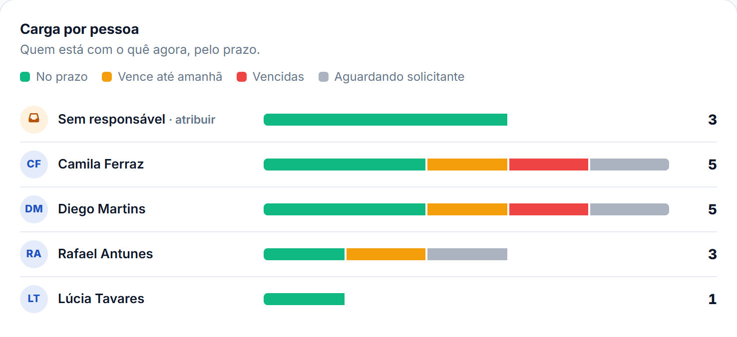 Carga por pessoa da equipe, separada pelo prazo
