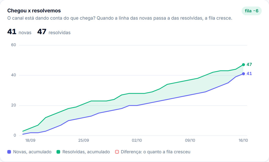 Gráfico de manifestações novas e resolvidas no período