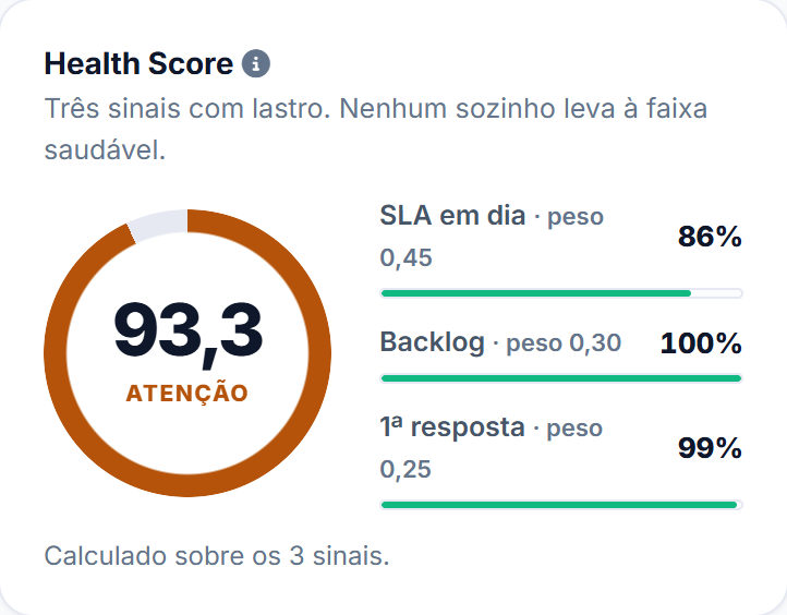 Índice de saúde do canal com três sinais e seus pesos