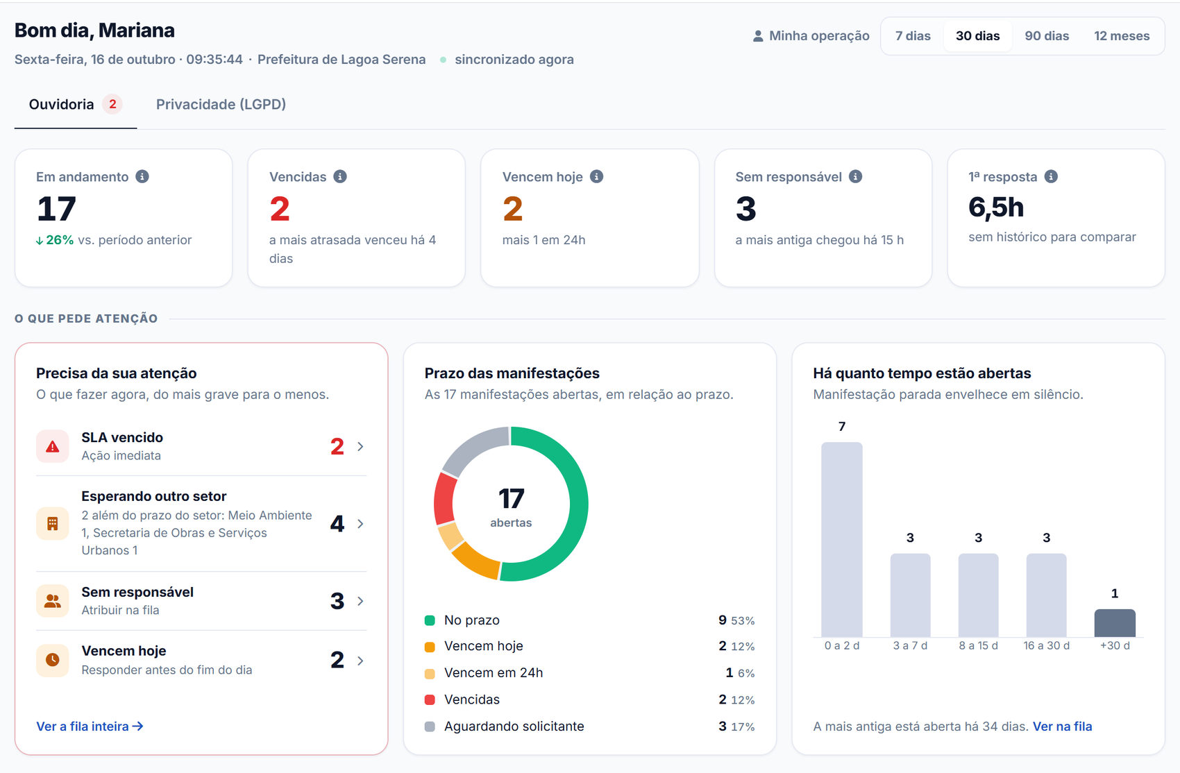 Command Center: números do dia, ações prioritárias, prazos e tempo em aberto