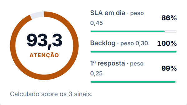 Índice de saúde do canal com três sinais e seus pesos